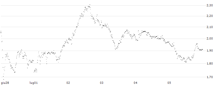 PARTICIPATION CERTIFICATE - ADIDAS(58M2S) : Grafico di Prezzo (5 giorni)