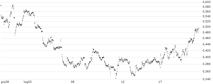 BANK VONTOBEL/PUT/STMICROELECTRONICS/40/0.1/20.12.24(F38091) : Grafico di Prezzo (5 giorni)