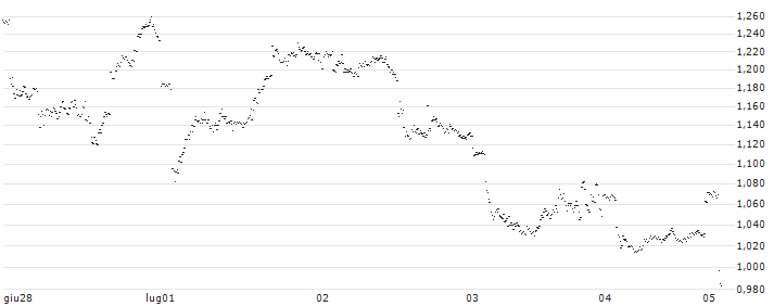 BANK VONTOBEL/PUT/STMICROELECTRONICS/48/0.1/20.12.24(F38100) : Grafico di Prezzo (5 giorni)