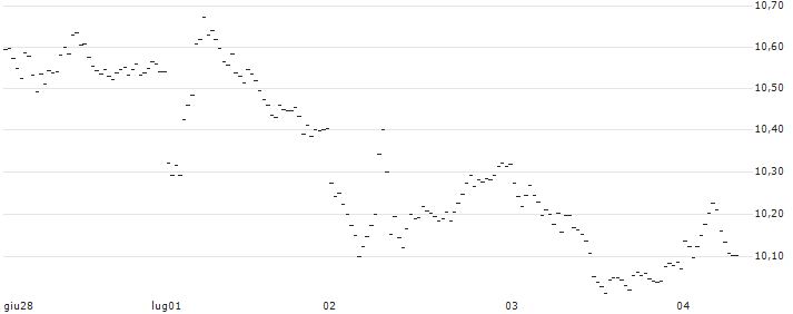 BEST UNLIMITED TURBO LONG CERTIFICATE - KIMBERLY-CLARK(EX39S) : Grafico di Prezzo (5 giorni)