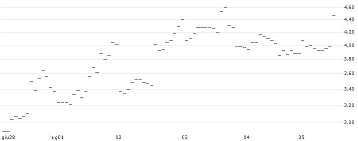 TURBO UNLIMITED LONG- OPTIONSSCHEIN OHNE STOPP-LOSS-LEVEL - OLD DOMINION FREIGHT LINE : Grafico di Prezzo (5 giorni)