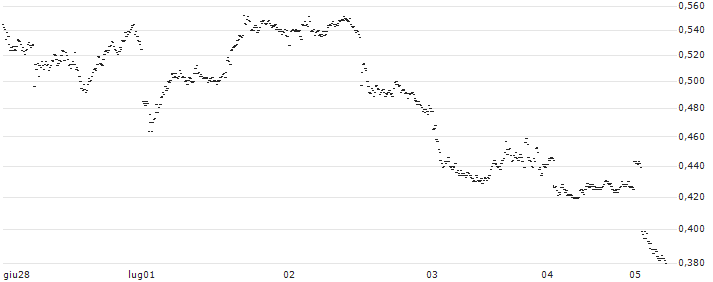 BNP PARIBAS ARBITRAGE/PUT/STMICROELECTRONICS/40/0.1/20.12.24(P1XHK7) : Grafico di Prezzo (5 giorni)