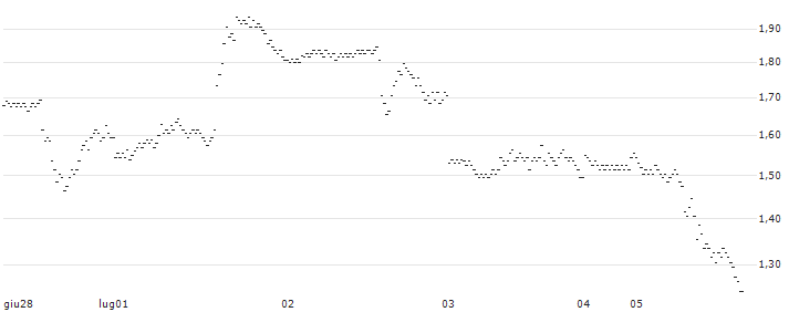 BANK VONTOBEL/PUT/ADVANCED MICRO DEVICES/160/0.1/20.12.24(QO07V) : Grafico di Prezzo (5 giorni)