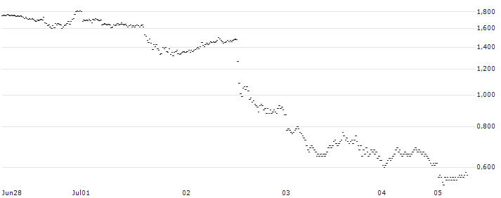 UNICREDIT BANK/PUT/TESLA/200/0.1/18.09.24(E839T) : Grafico di Prezzo (5 giorni)