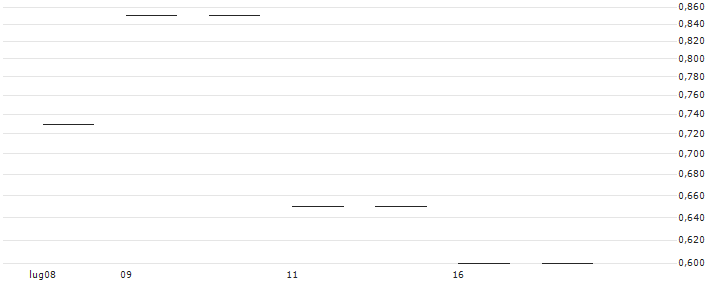 MINI-FUTURE SHORT - UBS(7UBSUU) : Grafico di Prezzo (5 giorni)