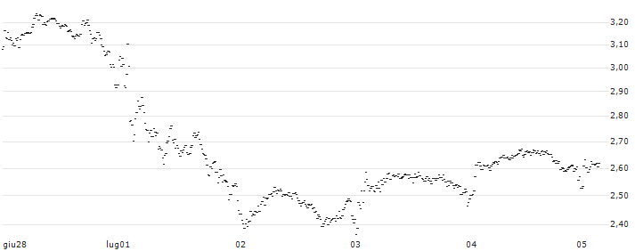 UNLIMITED TURBO BULL - BAE SYSTEMS(FU41S) : Grafico di Prezzo (5 giorni)