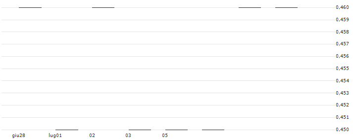 JP MORGAN/PUT/HORMEL FOODS/32/0.1/16.01.26 : Grafico di Prezzo (5 giorni)