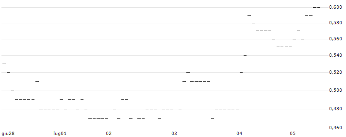 TURBO UNLIMITED LONG- OPTIONSSCHEIN OHNE STOPP-LOSS-LEVEL - SANZ GROUPAR : Grafico di Prezzo (5 giorni)