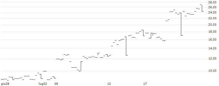 MINI FUTURE LONG - INTRUM(MINI L INTRUM N) : Grafico di Prezzo (5 giorni)