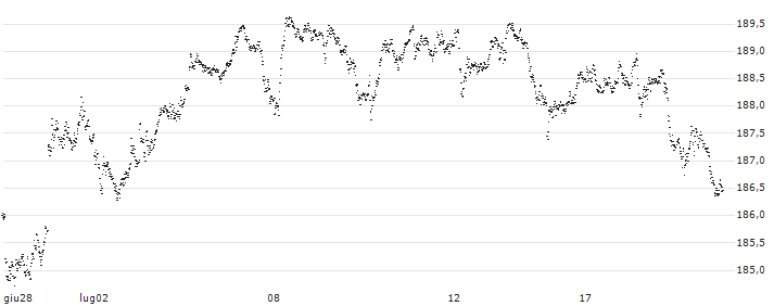DISCOUNTZERTIFIKAT CLASSIC - SAFRAN(31M5S) : Grafico di Prezzo (5 giorni)