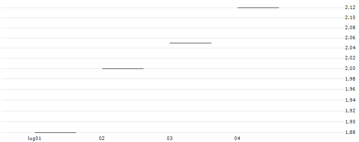 JP MORGAN/CALL/DIAMONDBACK ENERGY/210/0.1/20.12.24 : Grafico di Prezzo (5 giorni)