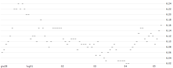 TURBO UNLIMITED SHORT- OPTIONSSCHEIN OHNE STOPP-LOSS-LEVEL - CARLSBERG B : Grafico di Prezzo (5 giorni)