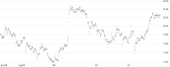 UNLIMITED TURBO SHORT - UIPATH A(P23PP1) : Grafico di Prezzo (5 giorni)