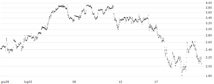 UNLIMITED TURBO LONG - BROADCOM(P23XV3) : Grafico di Prezzo (5 giorni)