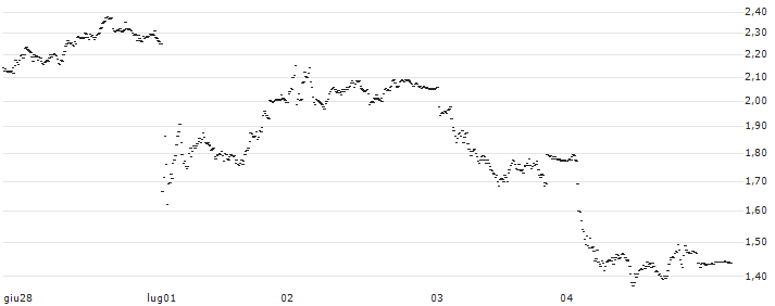 TURBO BEAR OPEN END - CRÉDIT AGRICOLE(UD69PG) : Grafico di Prezzo (5 giorni)