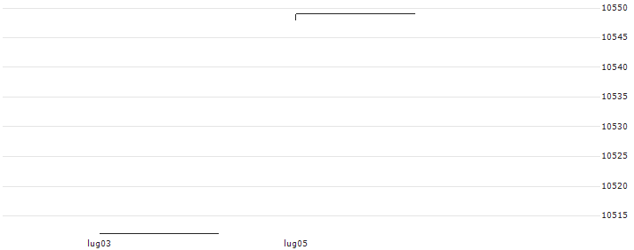 UBS (Irl) ETF plc  MSCI USA UCITS ETF A-dis - USD(UC03) : Grafico di Prezzo (5 giorni)