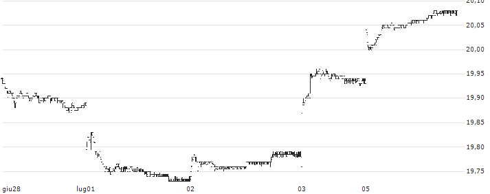 SPDR Bloomberg Emerging Markets Local Bond ETF - USD(EBND) : Grafico di Prezzo (5 giorni)