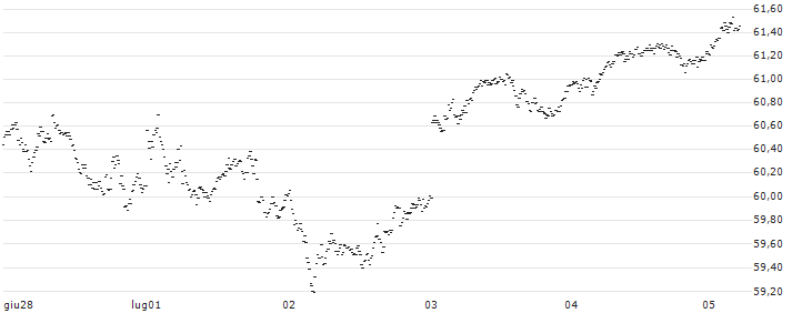 UNLIMITED TURBO LONG - AEX(AJ41B) : Grafico di Prezzo (5 giorni)