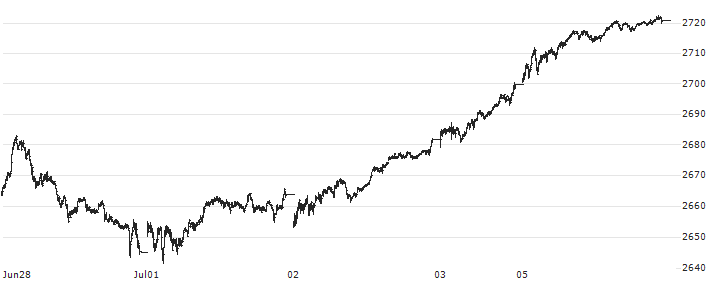 S&P 100(OEX) : Grafico di Prezzo (5 giorni)
