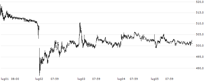 5paisa Capital Limited(5PAISA) : Grafico di Prezzo (5 giorni)