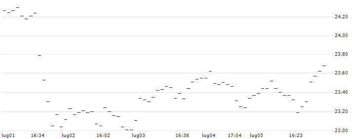 TURBO UNLIMITED LONG- OPTIONSSCHEIN OHNE STOPP-LOSS-LEVEL - LINDE : Grafico di Prezzo (5 giorni)