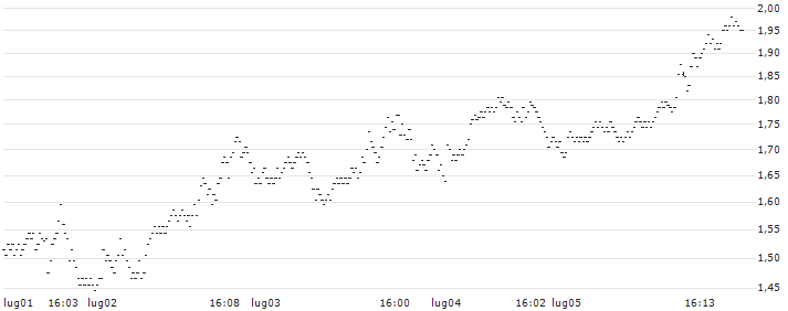 MINI FUTURE LONG - PLATINUM(5Q93B) : Grafico di Prezzo (5 giorni)