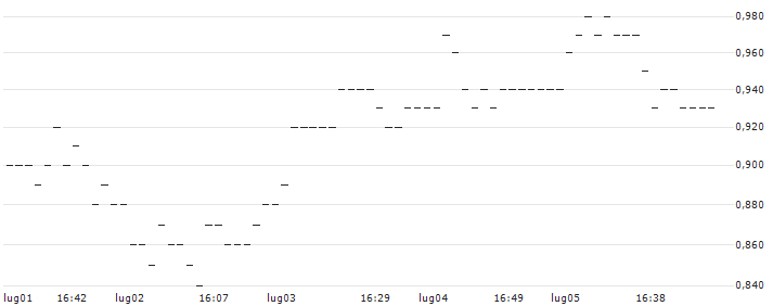 TURBO UNLIMITED LONG- OPTIONSSCHEIN OHNE STOPP-LOSS-LEVEL - PORSCHE AUTOMOBIL : Grafico di Prezzo (5 giorni)