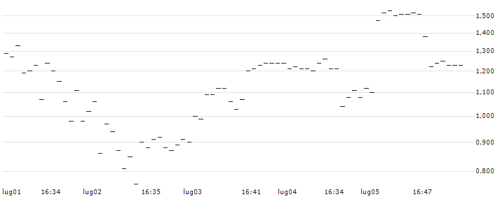 TURBO UNLIMITED LONG- OPTIONSSCHEIN OHNE STOPP-LOSS-LEVEL - GENMAB : Grafico di Prezzo (5 giorni)