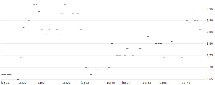 TURBO UNLIMITED SHORT- OPTIONSSCHEIN OHNE STOPP-LOSS-LEVEL - PAYCHEX : Grafico di Prezzo (5 giorni)