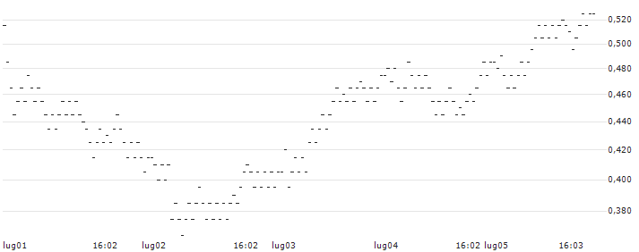 UNLIMITED TURBO LONG - GETLINK SE(QU4EB) : Grafico di Prezzo (5 giorni)