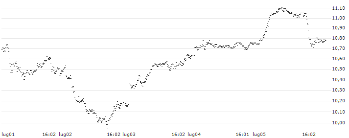 UNLIMITED TURBO LONG - DAX(X8XFB) : Grafico di Prezzo (5 giorni)