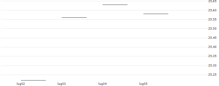 TURBO UNLIMITED LONG- OPTIONSSCHEIN OHNE STOPP-LOSS-LEVEL - EUR/JPY : Grafico di Prezzo (5 giorni)