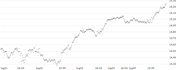 BEST UNLIMITED TURBO LONG CERTIFICATE - S&P 500(S28970) : Grafico di Prezzo (5 giorni)