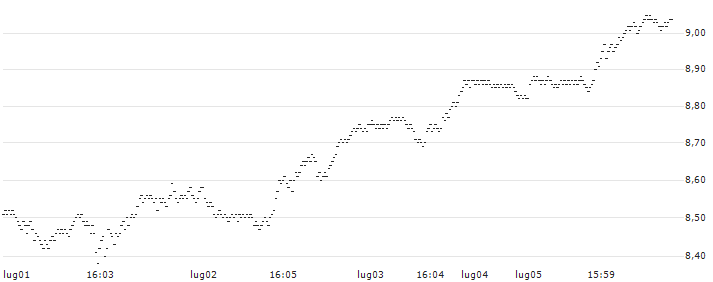 LONG MINI-FUTURE - NASDAQ 100(F23805) : Grafico di Prezzo (5 giorni)