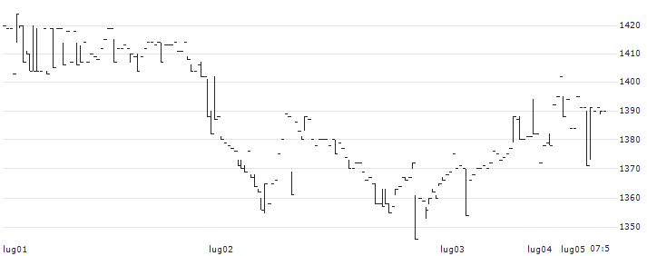 Kurashicom Inc.(7110) : Grafico di Prezzo (5 giorni)