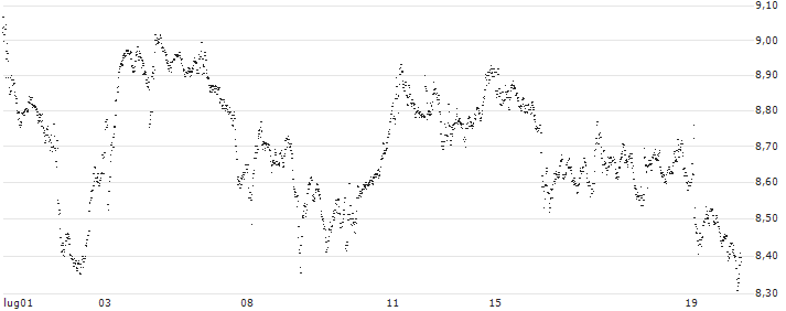 UNLIMITED TURBO BULL - EXOR NV(EC30S) : Grafico di Prezzo (5 giorni)