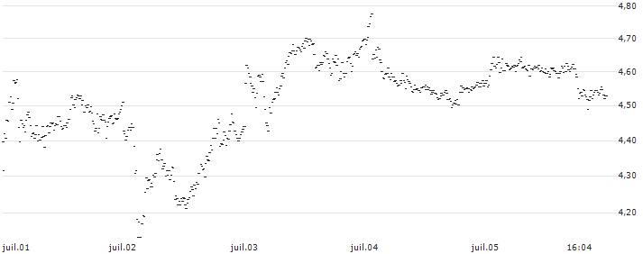 BEST UNLIMITED TURBO LONG CERTIFICATE - CAPGEMINI(BV60S) : Grafico di Prezzo (5 giorni)