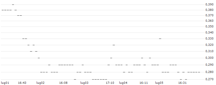 TURBO UNLIMITED LONG- OPTIONSSCHEIN OHNE STOPP-LOSS-LEVEL - COMCAST A : Grafico di Prezzo (5 giorni)
