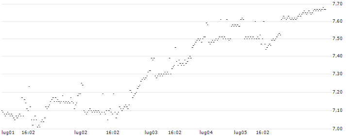 BULL-CERTIFICATE STOP LOSS - MSCI WORLD INDEX (STRD, UHD)(P1JRE8) : Grafico di Prezzo (5 giorni)
