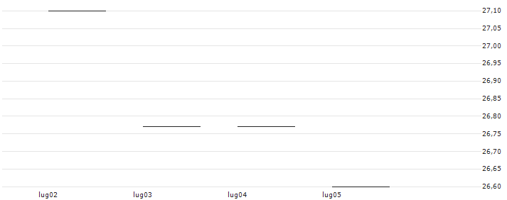 TURBO UNLIMITED LONG- OPTIONSSCHEIN OHNE STOPP-LOSS-LEVEL - CROWDSTRIKE HOLDINGS A : Grafico di Prezzo (5 giorni)