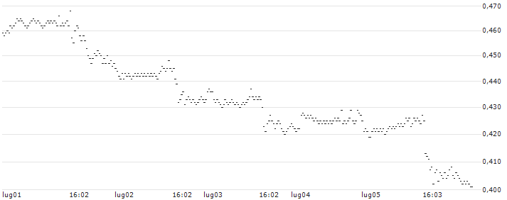 CONSTANT LEVERAGE SHORT - MICROSOFT(G84JB) : Grafico di Prezzo (5 giorni)