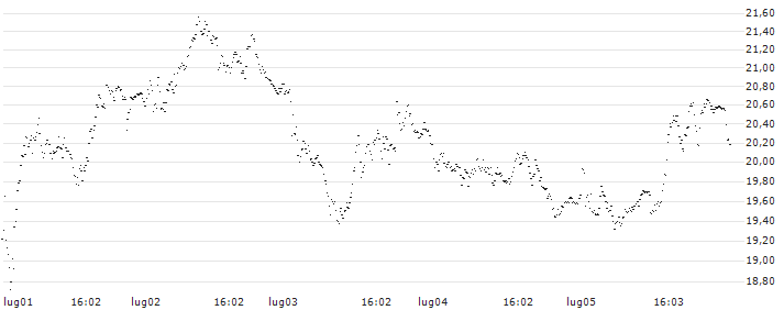 UNLIMITED TURBO SHORT - LVMH MOËT HENN. L. VUITTON(P1LKN0) : Grafico di Prezzo (5 giorni)