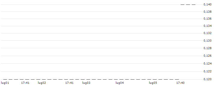 UNICREDIT BANK/CALL/INTEL CORP/40/0.1/15.01.25 : Grafico di Prezzo (5 giorni)