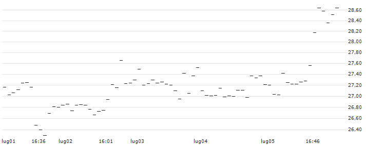 UBS/CALL/NETFLIX/395/0.1/20.12.24 : Grafico di Prezzo (5 giorni)