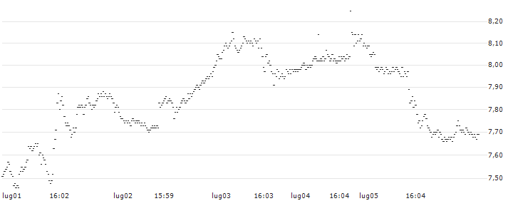 BEST UNLIMITED TURBO LONG CERTIFICATE - JPMORGAN CHASE(S31309) : Grafico di Prezzo (5 giorni)