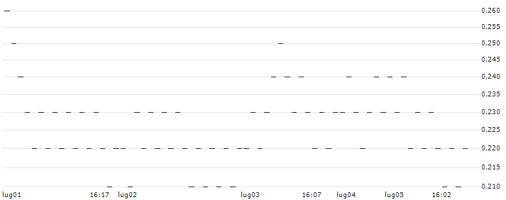 UNICREDIT BANK/CALL/LVMH MOËT HENN. L. VUITTON/1250/0.025/17.12.25(0169T) : Grafico di Prezzo (5 giorni)