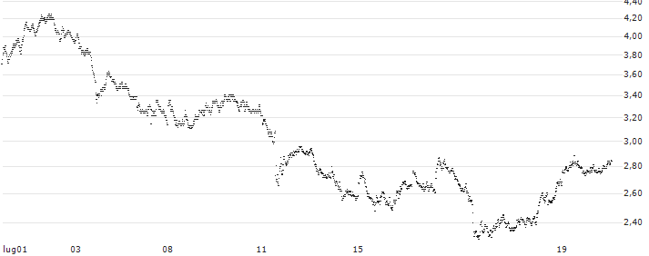 UNICREDIT BANK/PUT/EUR/USD/1.12/100/18.09.24(UC65N0) : Grafico di Prezzo (5 giorni)