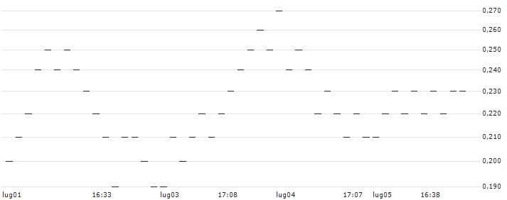 LONG FACTOR CERTIFICATE - LAGARDÈRE(ZI15H) : Grafico di Prezzo (5 giorni)