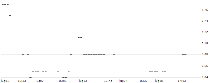 TURBO UNLIMITED LONG- OPTIONSSCHEIN OHNE STOPP-LOSS-LEVEL - PINTEREST : Grafico di Prezzo (5 giorni)