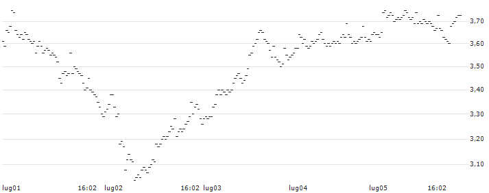 MINI FUTURE LONG - LOTA GROUNPV(P1QZY4) : Grafico di Prezzo (5 giorni)